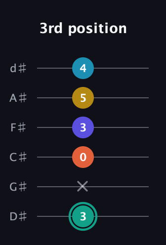 F♯ Minor 6th Flat 9th guitar tab — 3rd position (3 x 0 3 5 4) in Half-Step Down (E♭A♭D♭G♭B♭E♭)