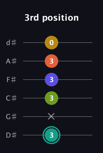 F♯ Minor 6th Sharp 13th guitar tab — 3rd position (3 x 3 3 3 0) in Half-Step Down (E♭A♭D♭G♭B♭E♭)