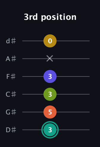 F♯ Minor 6th Sharp 13th guitar tab — 3rd position (3 5 3 3 x 0) in Half-Step Down (E♭A♭D♭G♭B♭E♭)