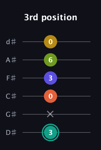 F♯ Minor 6th Sharp 13th guitar tab — 3rd position (3 x 0 3 6 0) in Half-Step Down (E♭A♭D♭G♭B♭E♭)