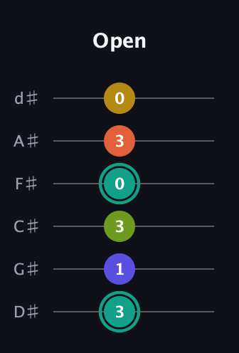 F♯ Minor 6th Sharp 13th guitar tab — Open (3 1 3 0 3 0) in Half-Step Down (E♭A♭D♭G♭B♭E♭)