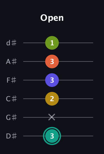 F♯ Minor 6th Sharp 13th guitar tab — Open (3 x 2 3 3 1) in Half-Step Down (E♭A♭D♭G♭B♭E♭)