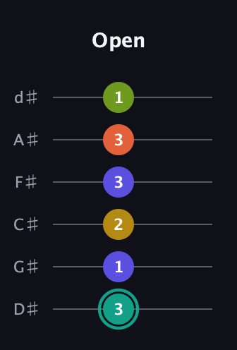 F♯ Minor 6th Sharp 13th guitar tab — Open (3 1 2 3 3 1) in Half-Step Down (E♭A♭D♭G♭B♭E♭)
