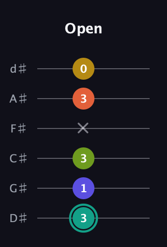 F♯ Minor 6th Sharp 13th guitar tab — Open (3 1 3 x 3 0) in Half-Step Down (E♭A♭D♭G♭B♭E♭)