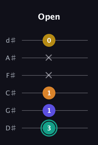 F♯ Minor 6th Sharp 5th guitar tab — Open (3 1 1 x x 0) in Half-Step Down (E♭A♭D♭G♭B♭E♭)