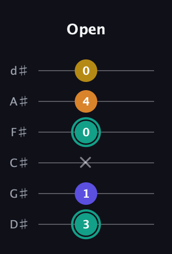 F♯ Minor 6th Sharp 5th guitar tab — Open (3 1 x 0 4 0) in Half-Step Down (E♭A♭D♭G♭B♭E♭)