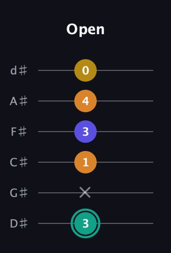 F♯ Minor 6th Sharp 5th guitar tab — Open (3 x 1 3 4 0) in Half-Step Down (E♭A♭D♭G♭B♭E♭)