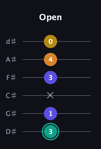 F♯ Minor 6th Sharp 5th guitar tab — Open (3 1 x 3 4 0) in Half-Step Down (E♭A♭D♭G♭B♭E♭)