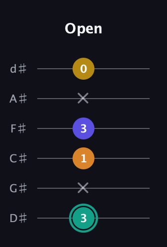 F♯ Minor 6th Sharp 5th guitar tab — Open (3 x 1 3 x 0) in Half-Step Down (E♭A♭D♭G♭B♭E♭)