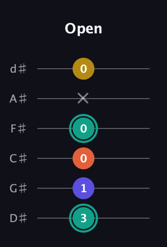 F♯ Minor 6th Sharp 9th guitar tab — Open (3 1 0 0 x 0) in Half-Step Down (E♭A♭D♭G♭B♭E♭)