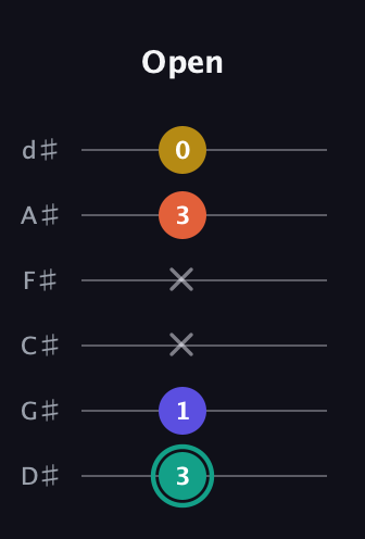 F♯ Minor 6th Sharp 9th guitar tab — Open (3 1 x x 3 0) in Half-Step Down (E♭A♭D♭G♭B♭E♭)