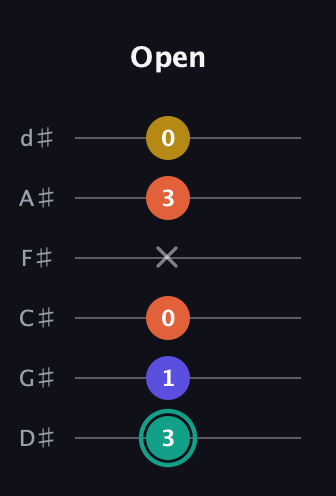 F♯ Minor 6th Sharp 9th guitar tab — Open (3 1 0 x 3 0) in Half-Step Down (E♭A♭D♭G♭B♭E♭)