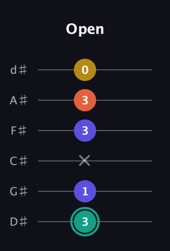 F♯ Minor 6th Sharp 9th guitar tab — Open (3 1 x 3 3 0) in Half-Step Down (E♭A♭D♭G♭B♭E♭)