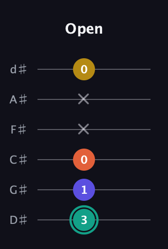 F♯ Minor 6th Sharp 9th guitar tab — Open (3 1 0 x x 0) in Half-Step Down (E♭A♭D♭G♭B♭E♭)