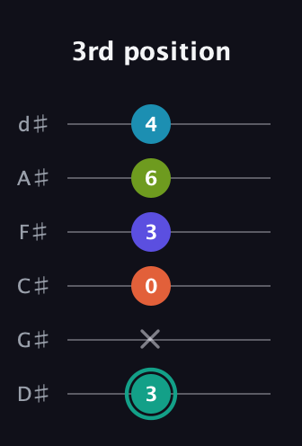 F♯ Minor 7th Flat 9th guitar tab — 3rd position (3 x 0 3 6 4) in Half-Step Down (E♭A♭D♭G♭B♭E♭)