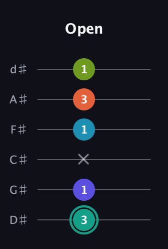 F♯ Minor 7th Flat 9th guitar tab — Open (3 1 x 1 3 1) in Half-Step Down (E♭A♭D♭G♭B♭E♭)