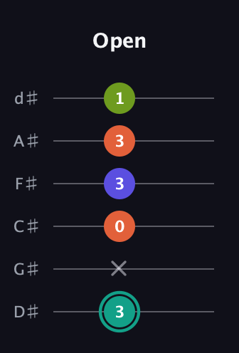 F♯ Minor 7th Sharp 13th guitar tab — Open (3 x 0 3 3 1) in Half-Step Down (E♭A♭D♭G♭B♭E♭)