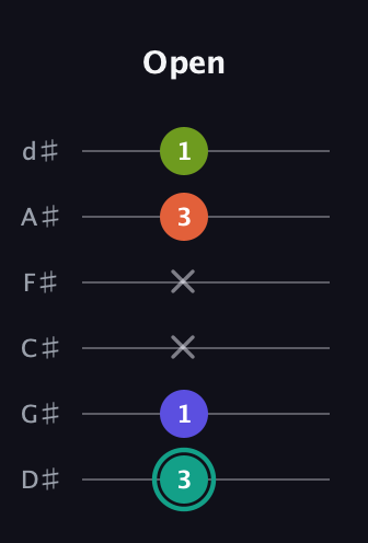 F♯ Minor 7th Sharp 13th guitar tab — Open (3 1 x x 3 1) in Half-Step Down (E♭A♭D♭G♭B♭E♭)