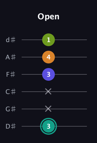 F♯ Minor 7th Sharp 5th guitar tab — Open (3 x x 3 4 1) in Half-Step Down (E♭A♭D♭G♭B♭E♭)