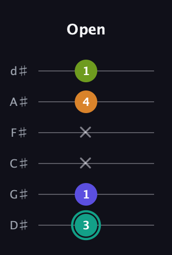 F♯ Minor 7th Sharp 5th guitar tab — Open (3 1 x x 4 1) in Half-Step Down (E♭A♭D♭G♭B♭E♭)