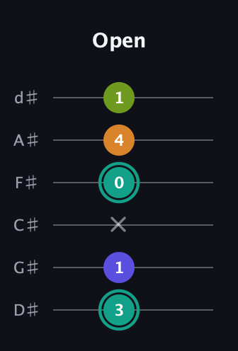 F♯ Minor 7th Sharp 5th guitar tab — Open (3 1 x 0 4 1) in Half-Step Down (E♭A♭D♭G♭B♭E♭)