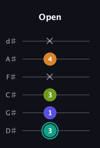 F♯ Minor 7th Sharp 5th guitar tab — Open (3 1 3 x 4 x) in Half-Step Down (E♭A♭D♭G♭B♭E♭)