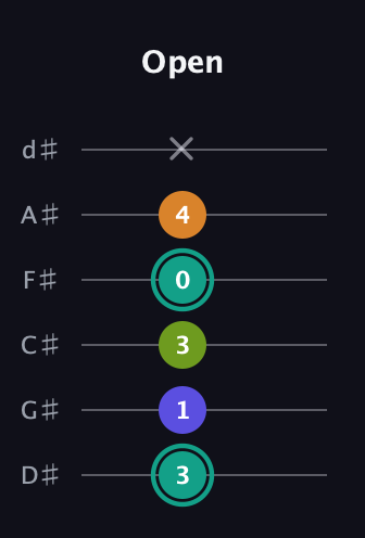 F♯ Minor 7th Sharp 5th guitar tab — Open (3 1 3 0 4 x) in Half-Step Down (E♭A♭D♭G♭B♭E♭)
