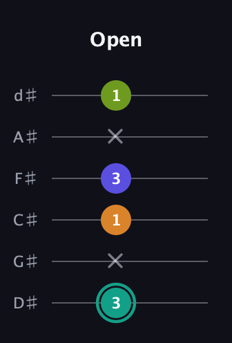 F♯ Minor 7th Sharp 5th guitar tab — Open (3 x 1 3 x 1) in Half-Step Down (E♭A♭D♭G♭B♭E♭)