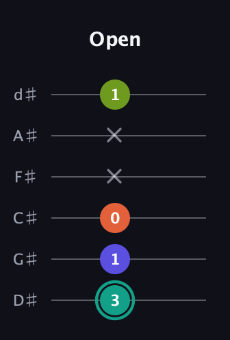 F♯ Minor 7th Sharp 9th guitar tab — Open (3 1 0 x x 1) in Half-Step Down (E♭A♭D♭G♭B♭E♭)