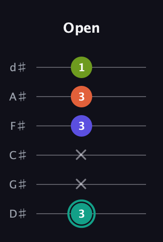 F♯ Minor 7th Sharp 9th guitar tab — Open (3 x x 3 3 1) in Half-Step Down (E♭A♭D♭G♭B♭E♭)