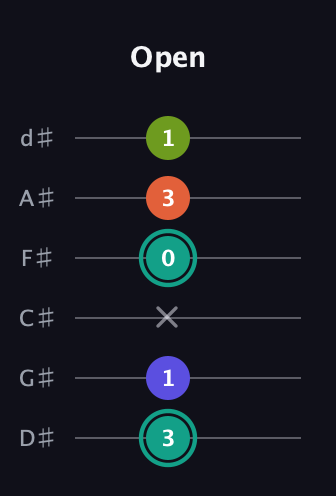 F♯ Minor 7th Sharp 9th guitar tab — Open (3 1 x 0 3 1) in Half-Step Down (E♭A♭D♭G♭B♭E♭)