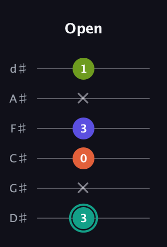 F♯ Minor 7th Sharp 9th guitar tab — Open (3 x 0 3 x 1) in Half-Step Down (E♭A♭D♭G♭B♭E♭)