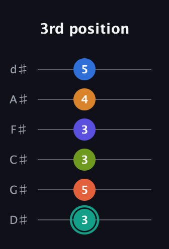 F♯ Minor 9th Flat 13th guitar tab — 3rd position (3 5 3 3 4 5) in Half-Step Down (E♭A♭D♭G♭B♭E♭)