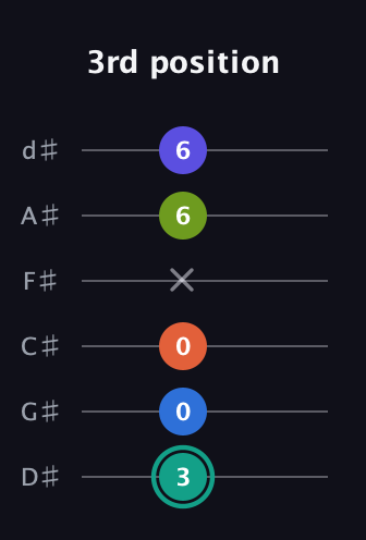 F♯ Minor 9th Sharp 13th guitar tab — 3rd position (3 0 0 x 6 6) in Half-Step Down (E♭A♭D♭G♭B♭E♭)