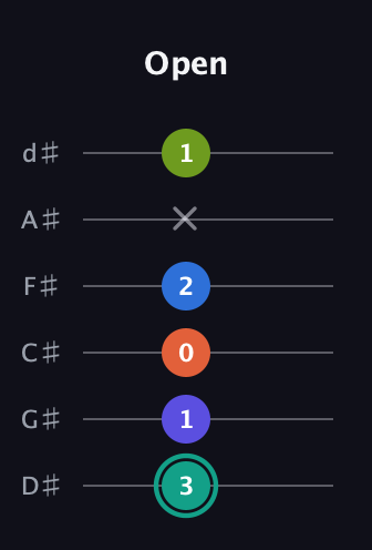 F♯ Minor 9th Sharp 13th guitar tab — Open (3 1 0 2 x 1) in Half-Step Down (E♭A♭D♭G♭B♭E♭)