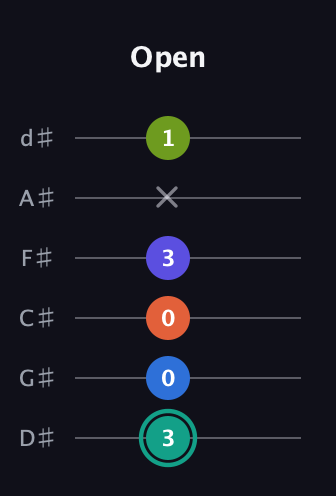F♯ Minor 9th Sharp 13th guitar tab — Open (3 0 0 3 x 1) in Half-Step Down (E♭A♭D♭G♭B♭E♭)