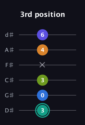 F♯ Minor 9th Sharp 5th guitar tab — 3rd position (3 0 3 x 4 6) in Half-Step Down (E♭A♭D♭G♭B♭E♭)