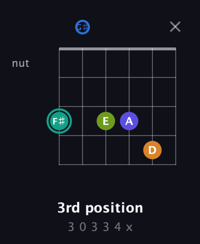 F♯ Minor 9th Sharp 5th guitar chord — 3rd position (3 0 3 3 4 x) fretboard diagram in Half-Step Down (E♭A♭D♭G♭B♭E♭)