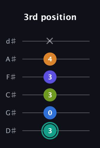 F♯ Minor 9th Sharp 5th guitar tab — 3rd position (3 0 3 3 4 x) in Half-Step Down (E♭A♭D♭G♭B♭E♭)