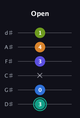 F♯ Minor 9th Sharp 5th guitar tab — Open (3 0 x 3 4 1) in Half-Step Down (E♭A♭D♭G♭B♭E♭)