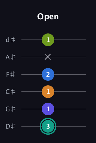 F♯ Minor 9th Sharp 5th guitar tab — Open (3 1 1 2 x 1) in Half-Step Down (E♭A♭D♭G♭B♭E♭)