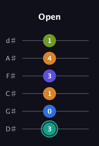 F♯ Minor 9th Sharp 5th guitar tab — Open (3 0 1 3 4 1) in Half-Step Down (E♭A♭D♭G♭B♭E♭)