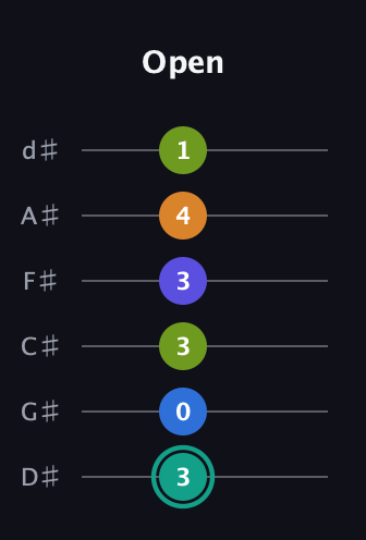 F♯ Minor 9th Sharp 5th guitar tab — Open (3 0 3 3 4 1) in Half-Step Down (E♭A♭D♭G♭B♭E♭)