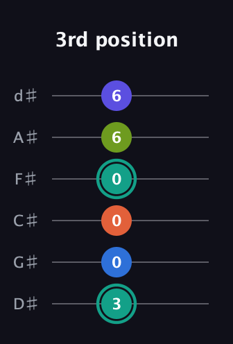 F♯ Minor 9th guitar tab — 3rd position (3 0 0 0 6 6) in Half-Step Down (E♭A♭D♭G♭B♭E♭)