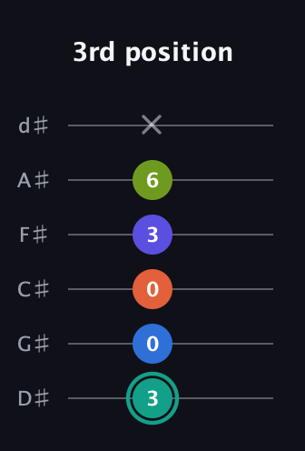 F♯ Minor 9th guitar tab — 3rd position (3 0 0 3 6 x) in Half-Step Down (E♭A♭D♭G♭B♭E♭)