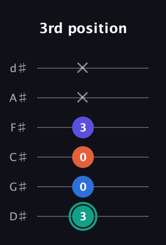 F♯ Minor Added 9th guitar tab — 3rd position (3 0 0 3 x x) in Half-Step Down (E♭A♭D♭G♭B♭E♭)