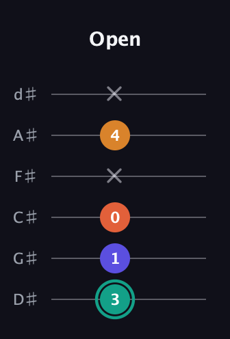 F♯ Minor Flat 13th guitar tab — Open (3 1 0 x 4 x) in Half-Step Down (E♭A♭D♭G♭B♭E♭)
