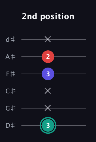 F♯ Minor Flat 5th guitar tab — 2nd position (3 x x 3 2 x) in Half-Step Down (E♭A♭D♭G♭B♭E♭)