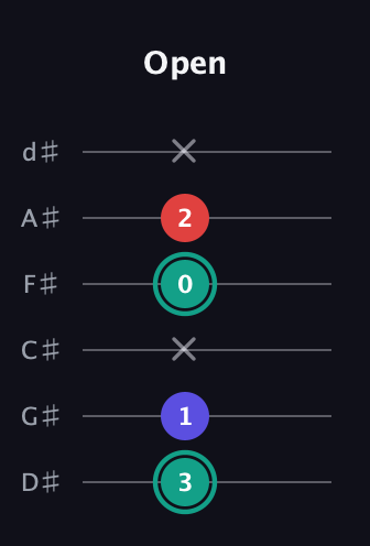 F♯ Minor Flat 5th guitar tab — Open (3 1 x 0 2 x) in Half-Step Down (E♭A♭D♭G♭B♭E♭)