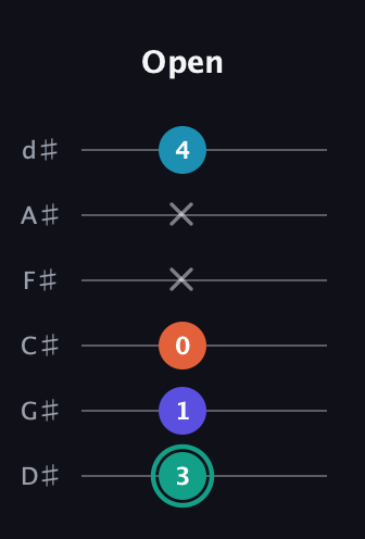 F♯ Minor Flat 9th guitar tab — Open (3 1 0 x x 4) in Half-Step Down (E♭A♭D♭G♭B♭E♭)